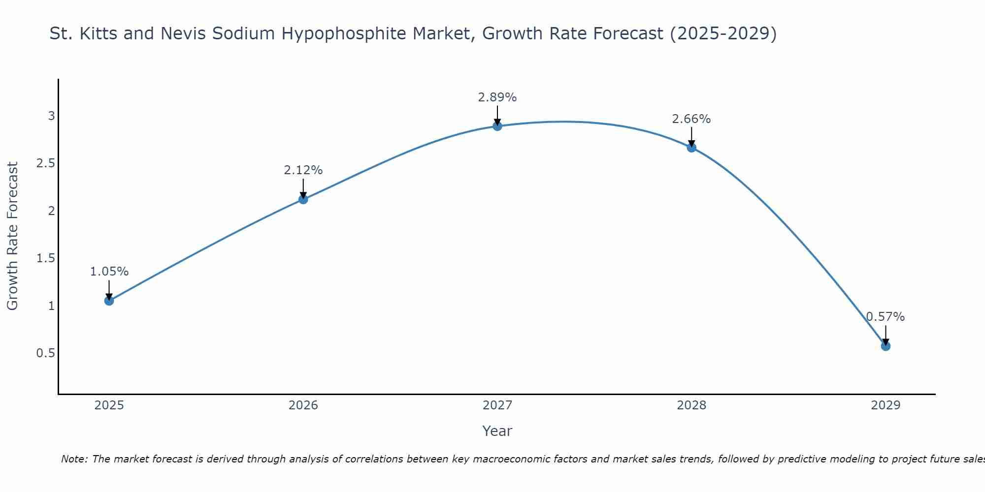 St. Kitts and Nevis Sodium Hypophosphite Market Growth Rate